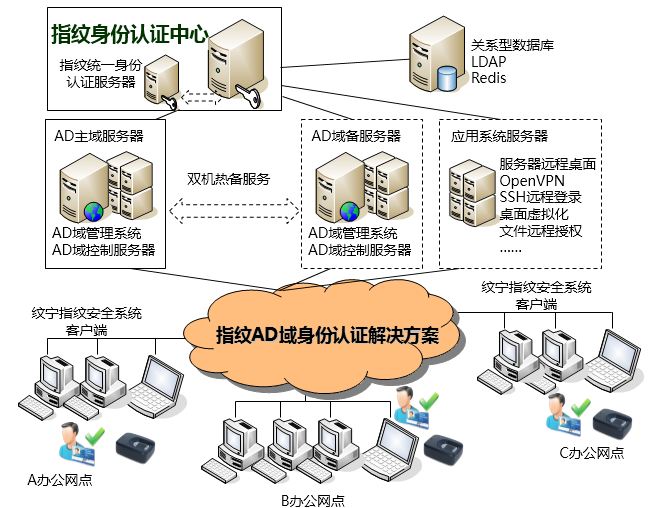 纹宁信息--解决方案中心-AD域双因子身份